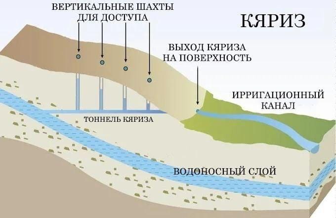 Kyarizes - the lost water technologies of the ancients