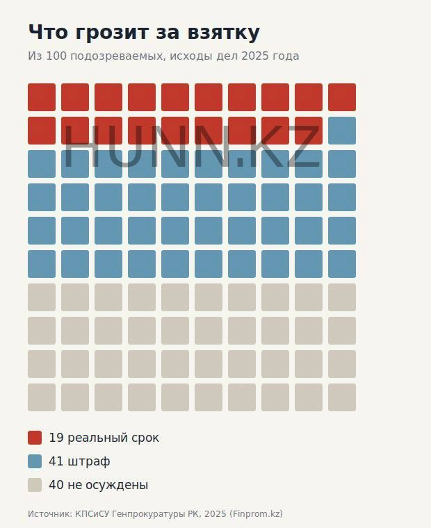 In Kazakhstan, bribery remains a low-risk bet.