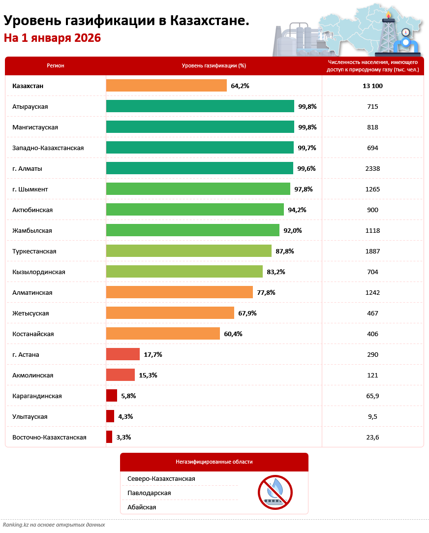 From 99.8% to zero: how Kazakhstan is divided by access to natural gas