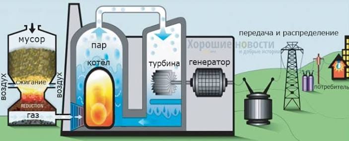Kazakhstan legalizes waste-to-energy conversion and is already building three plants