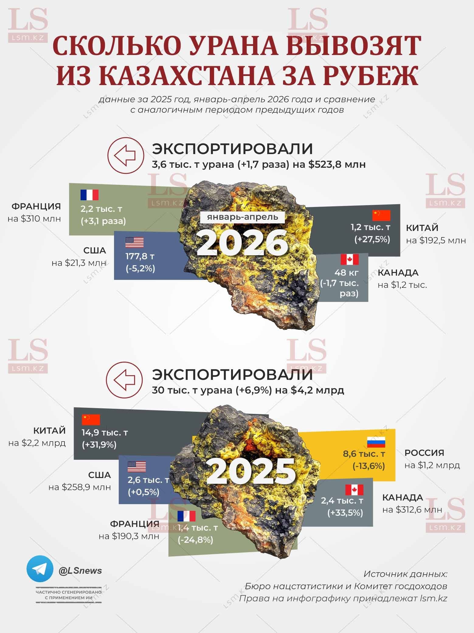 France triples purchases of Kazakh uranium, becoming top buyer