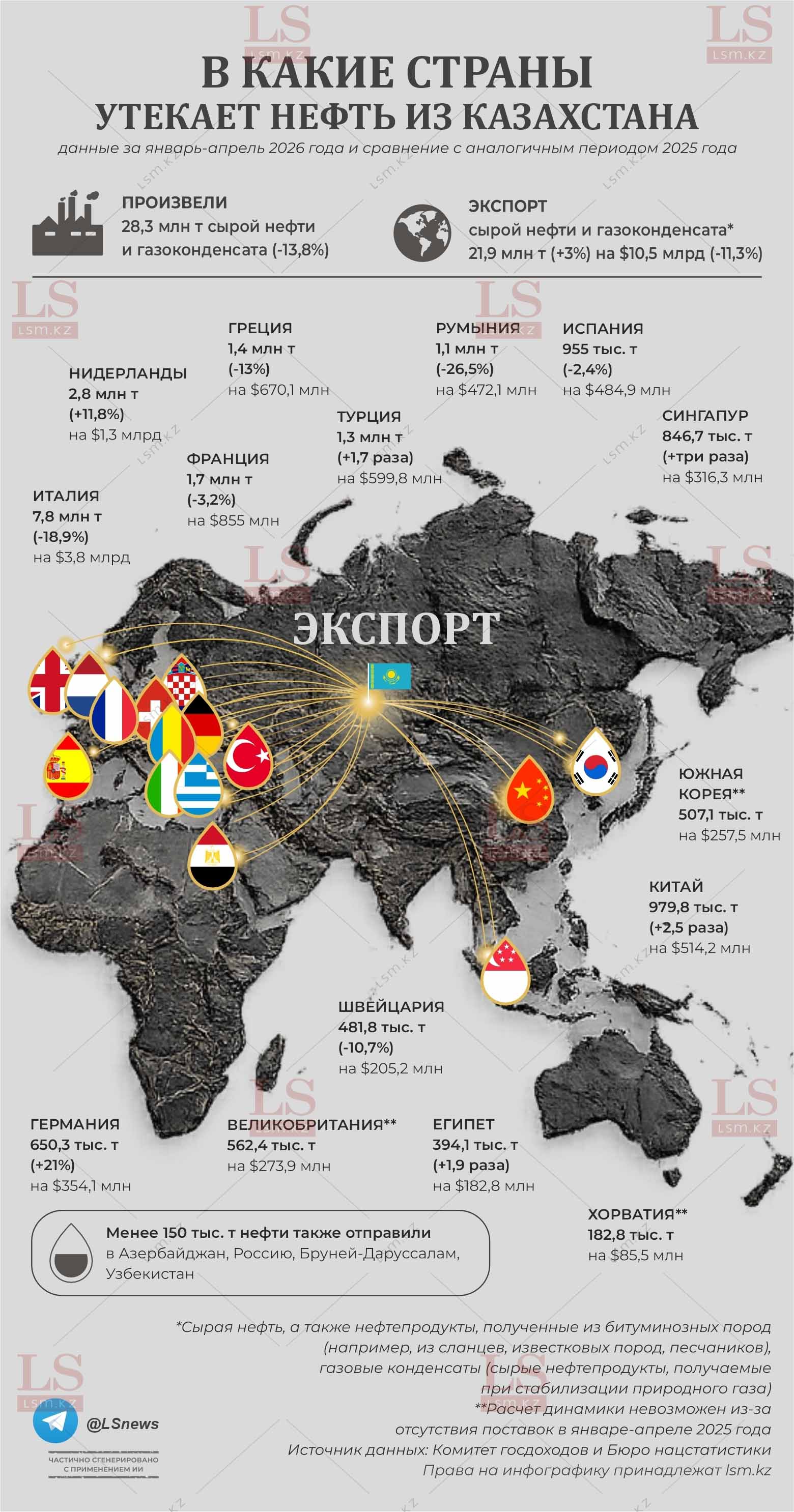 Kazakhstan's oil exports shift to new markets: shipments to Singapore, China, and Egypt surge