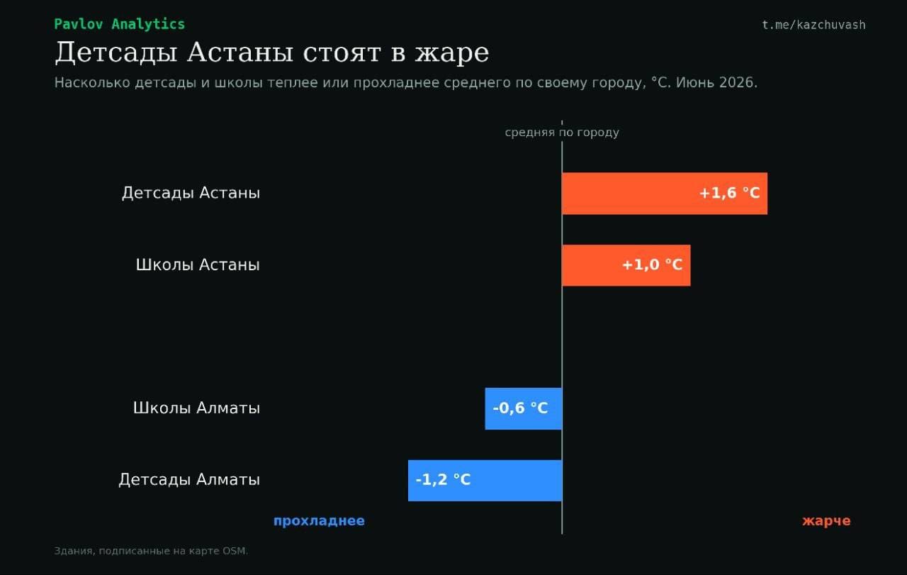 Kindergartens in Astana are hotter than the streets, while in Almaty it’s the opposite: Pavlov Analytics studied schools, courtyards, and streets of two cities