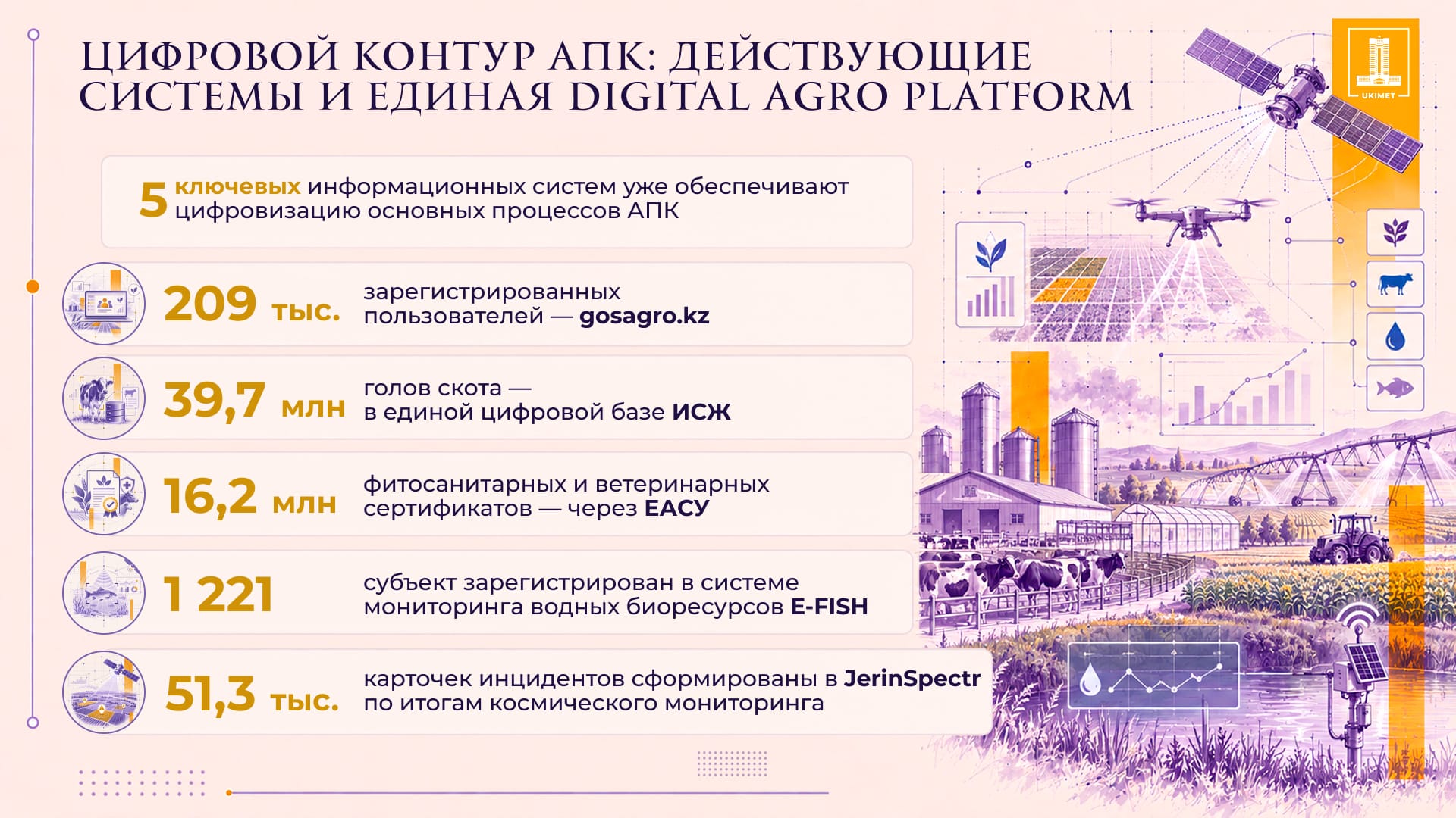 Kazakhstan to merge agricultural digital systems into a single platform by 2028