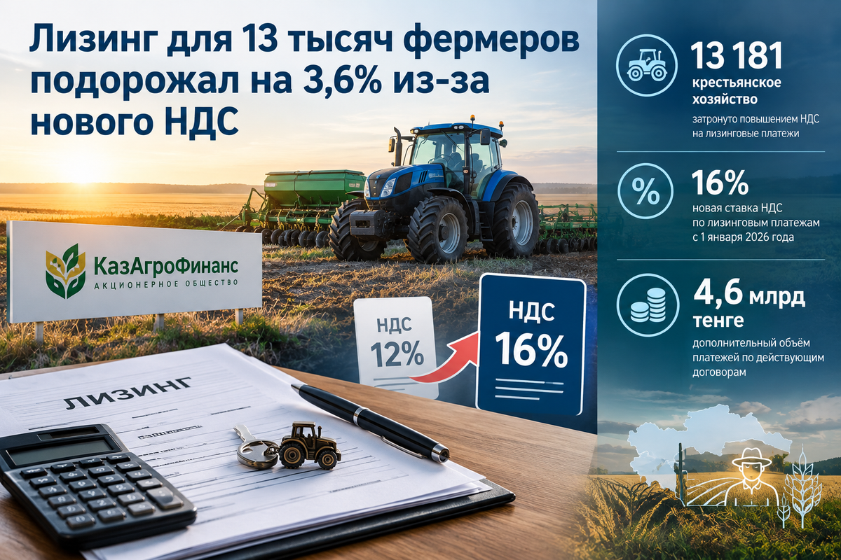 Лизинг для 13 тысяч фермеров подорожал на 3,6% из-за нового НДС