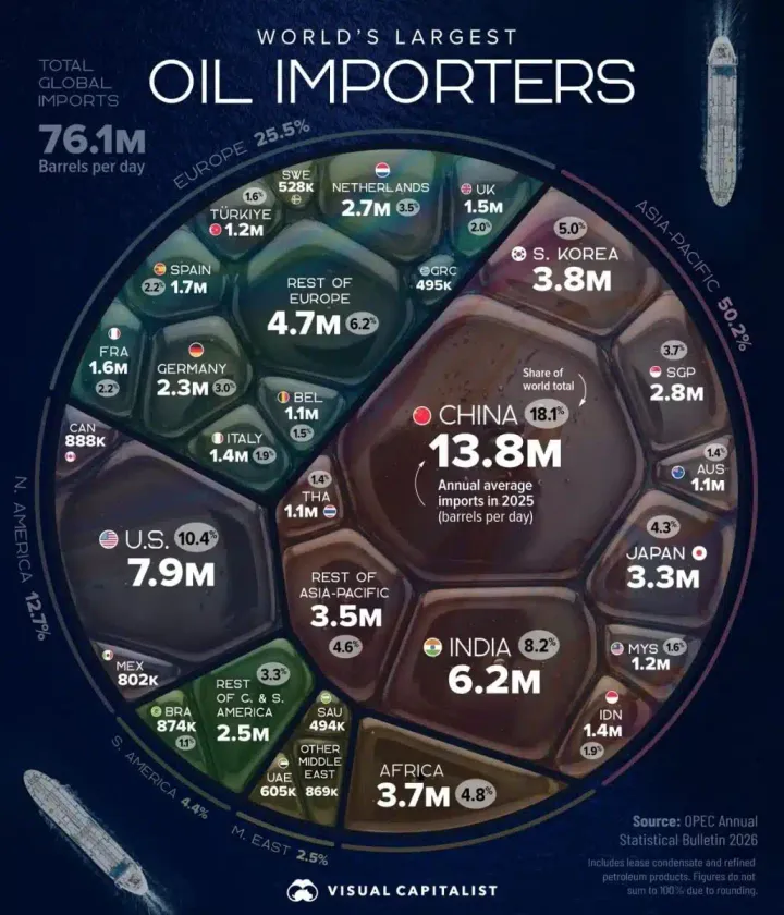 Половина всей импортируемой в мире нефти уходит в Азию