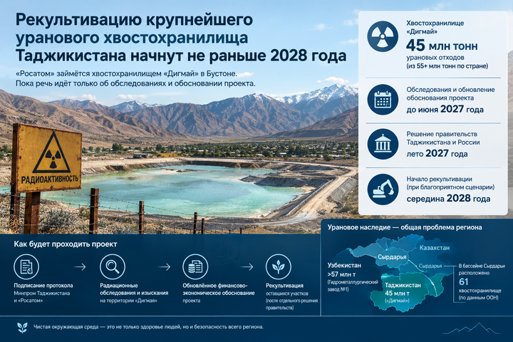Рекультивацию крупнейшего уранового хвостохранилища Таджикистана начнут не раньше 2028 года