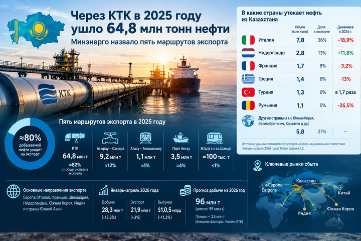 Через КТК в 2025 году ушло 64,8 млн тонн нефти: Минэнерго назвало пять маршрутов экспорта