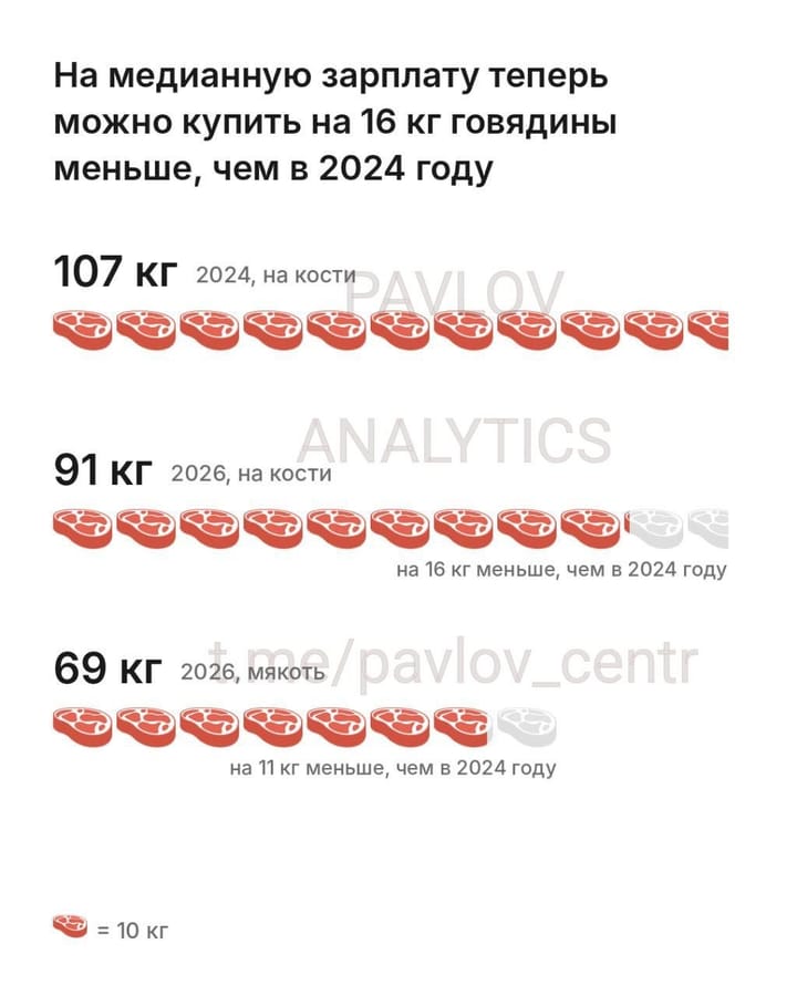 Говядина подорожала на 42%, а зарплата выросла только на 22%
